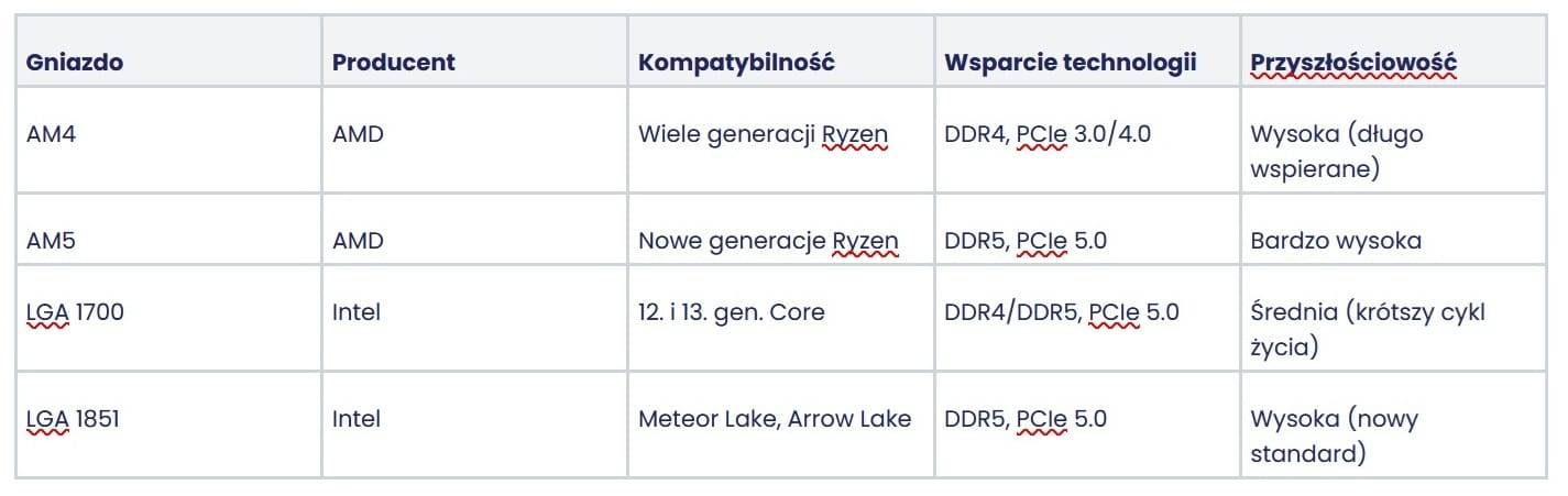 AMD vs Intel w 2025 roku - porównanie 3